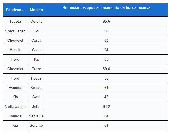 Tabela do site especializado “Seu Mecânico” demonstra quantidade de km que vários modelos fazem na reserva | Foto: Reprodução